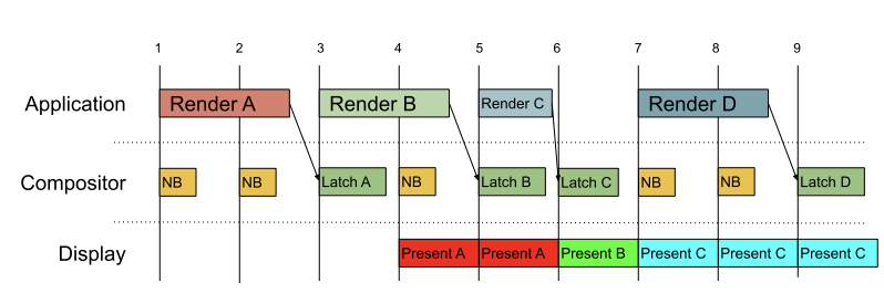 Frame Pacing Library Too Fast on android game sdk