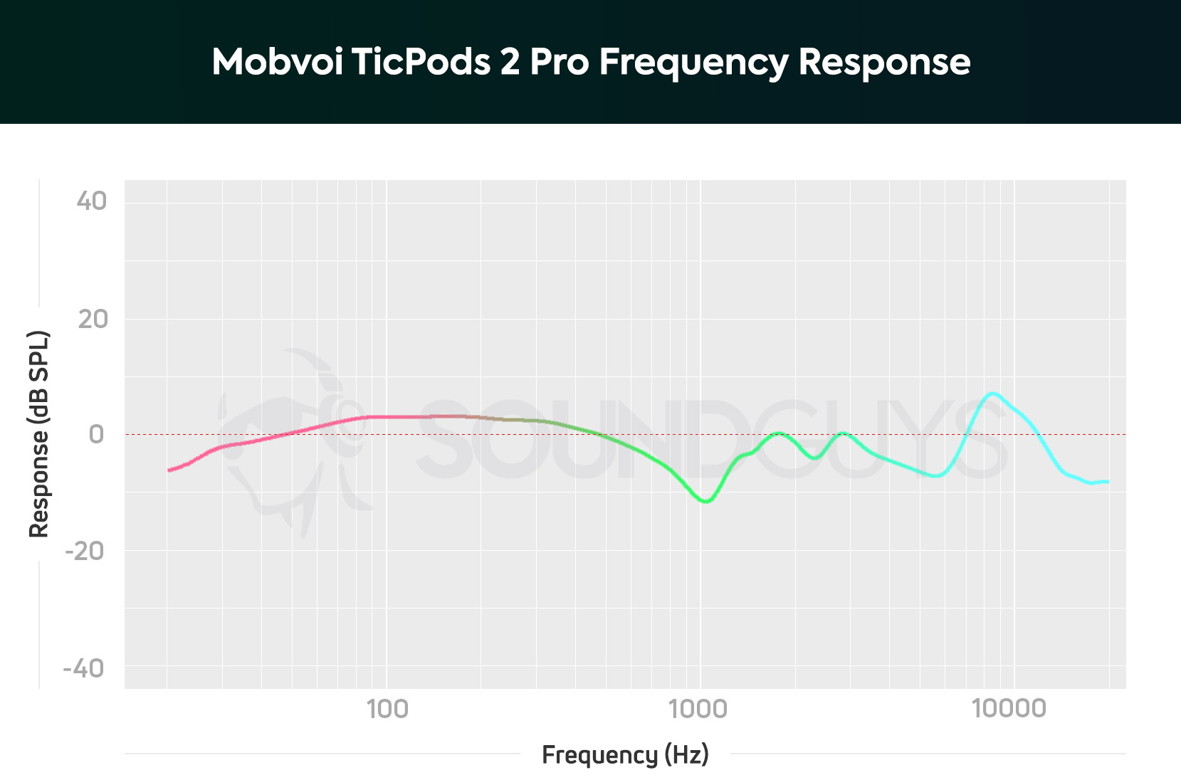 A chart depicting the Mobvoi TicPods 2 Pro true wireless earbuds' frequency response.
