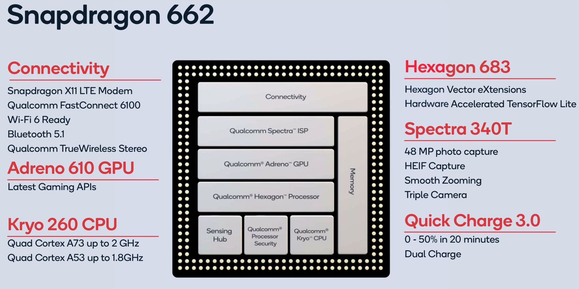 Snapdragon 662