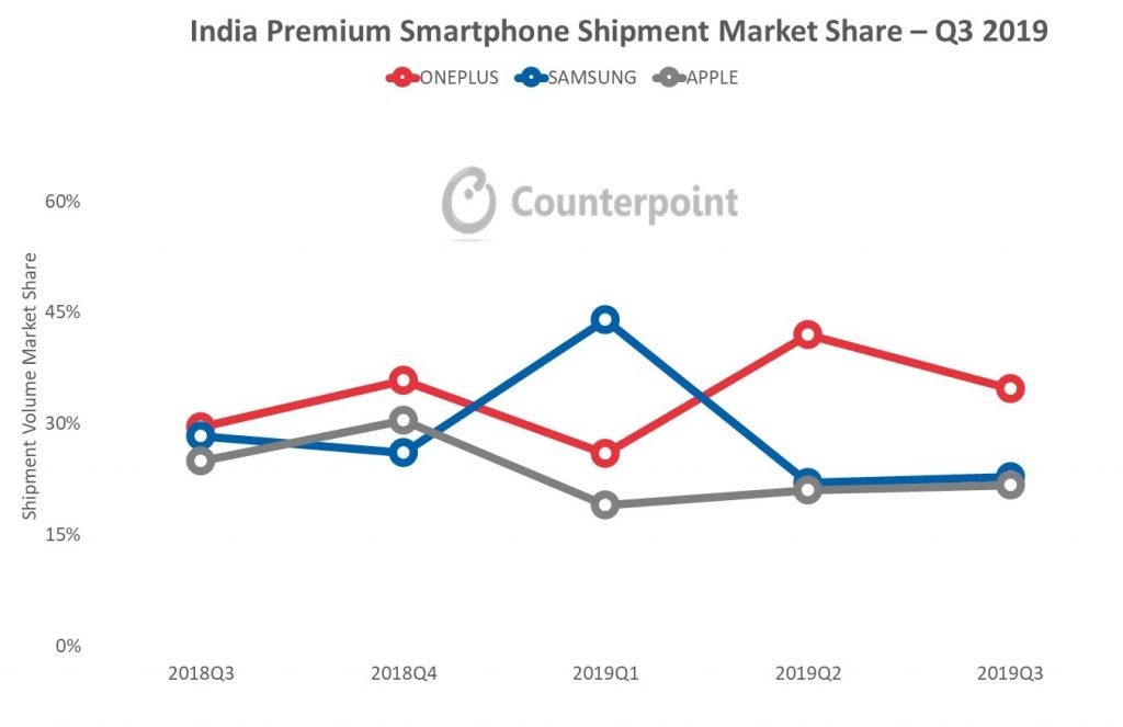 counterpoint research India Premium Q3 2019