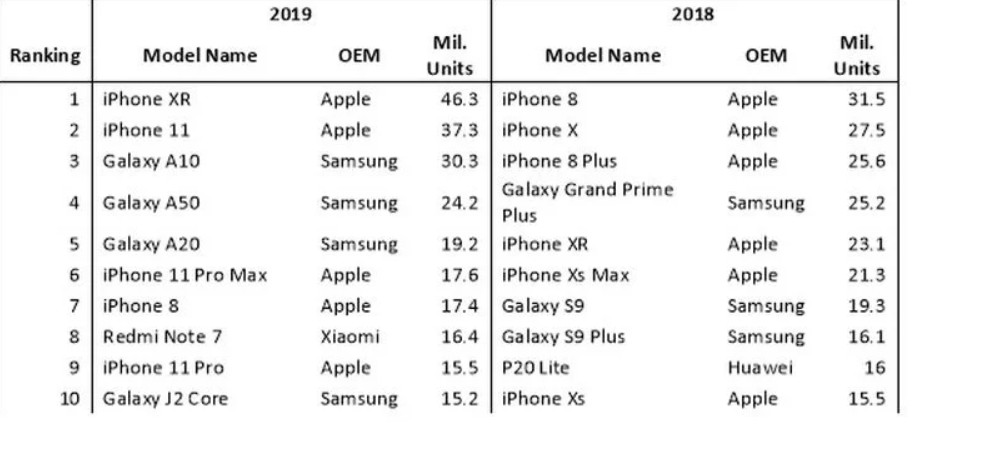 The most popular smartphones in 2019 according to Omdia.