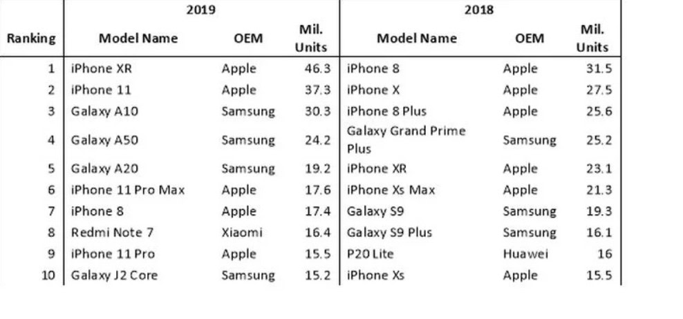 most popular Android phone of 2019 revealed - Android Authority