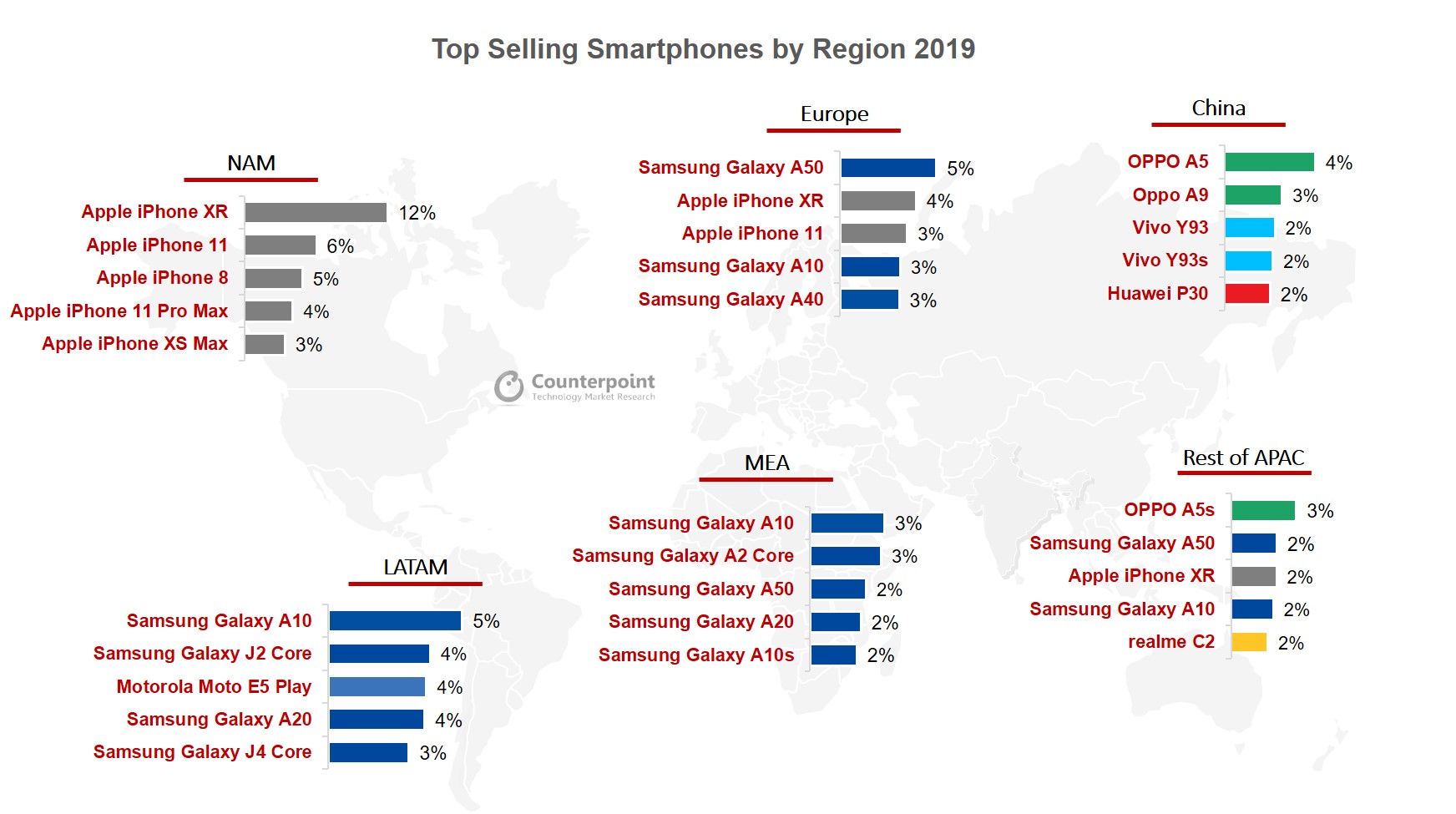 Best Selling Phones 2019 Counterpoint Research