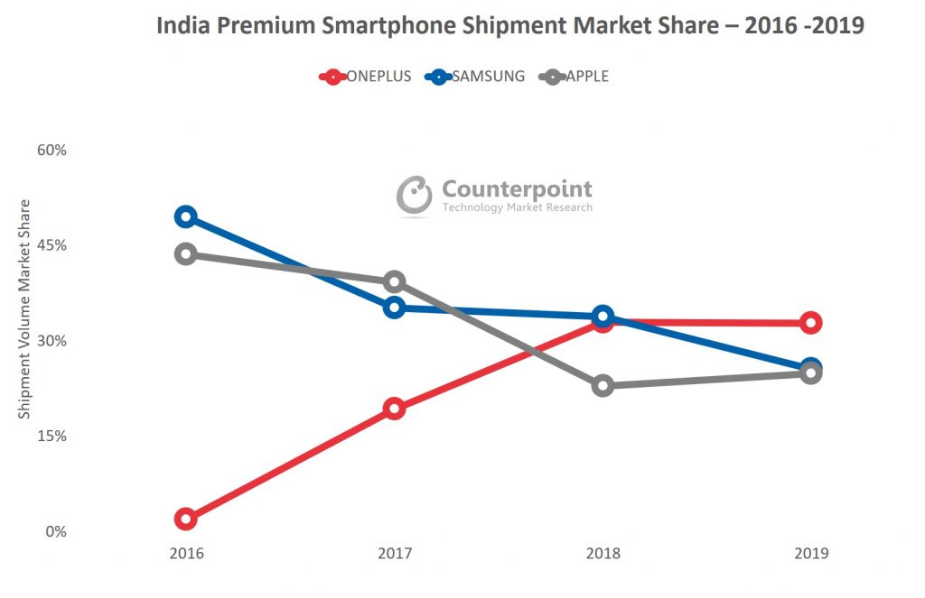 Counterpoint Research India Premium smartphone market share