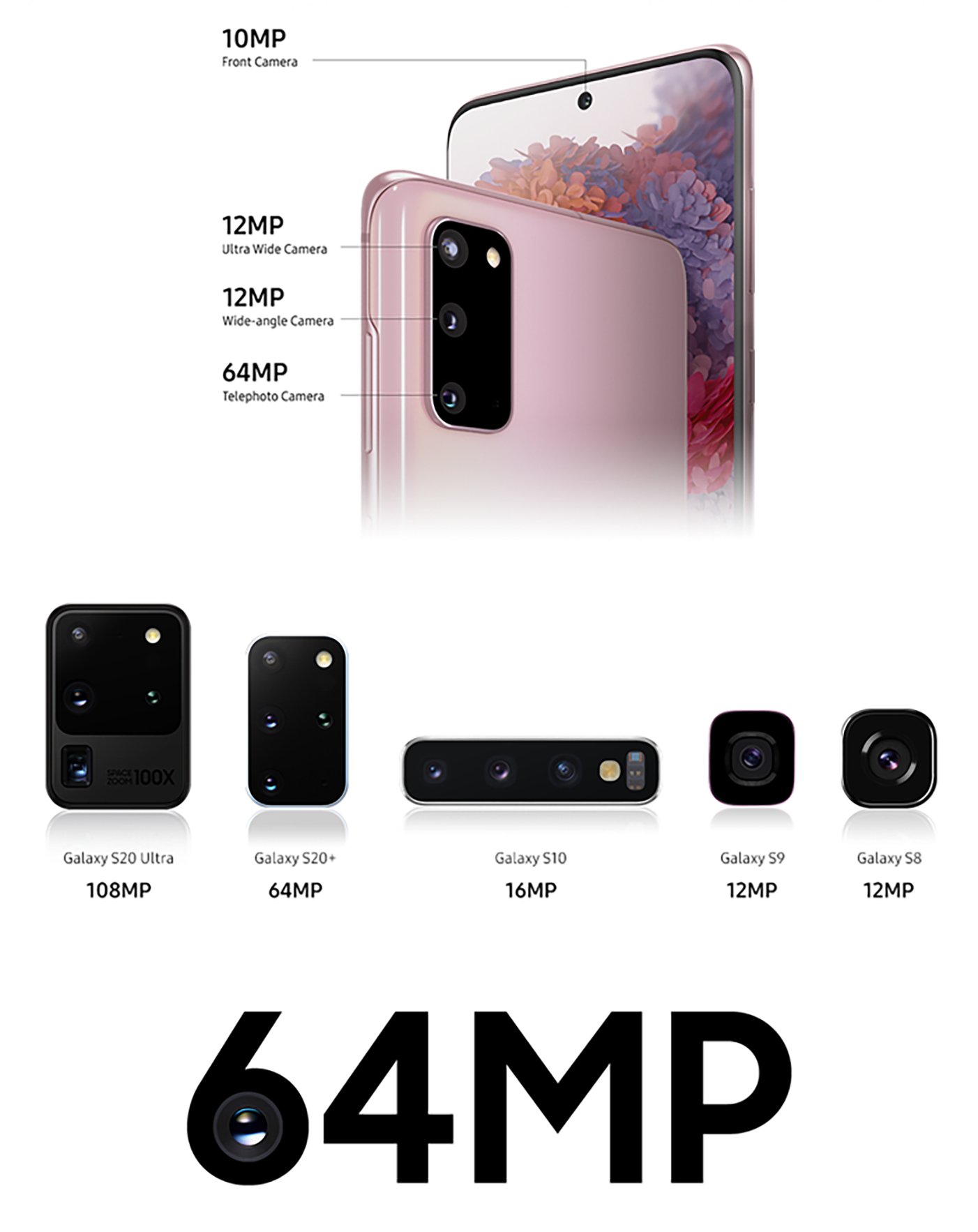 Samsung Galaxy S20 Cameras Line Up