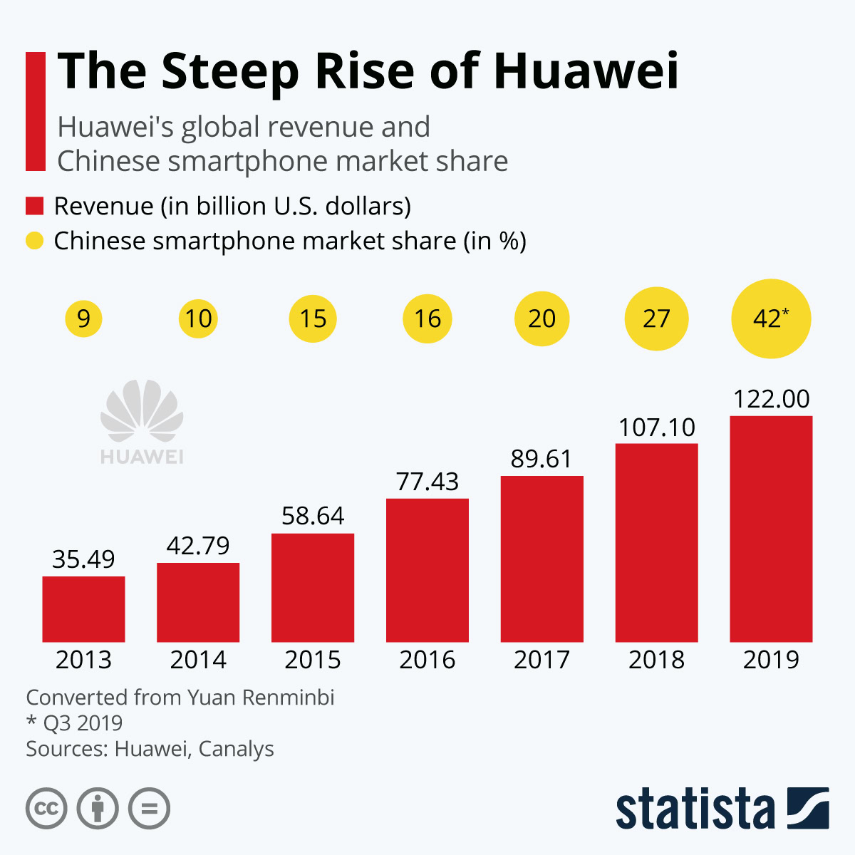 huawei market share rise chart