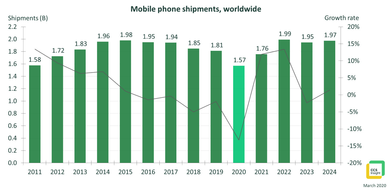 CCS insights decade smartphone shipments graph