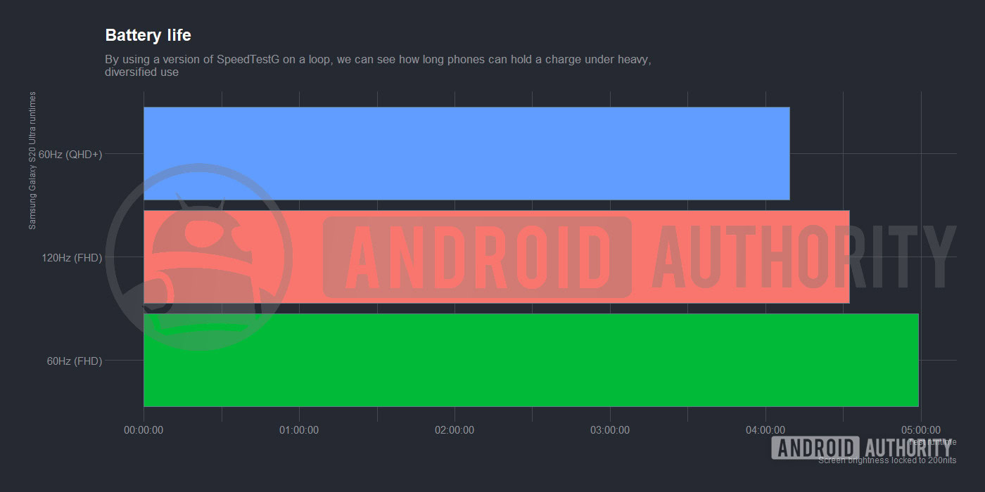 Samsung Galaxy S20 Ultra Battery Life Graph