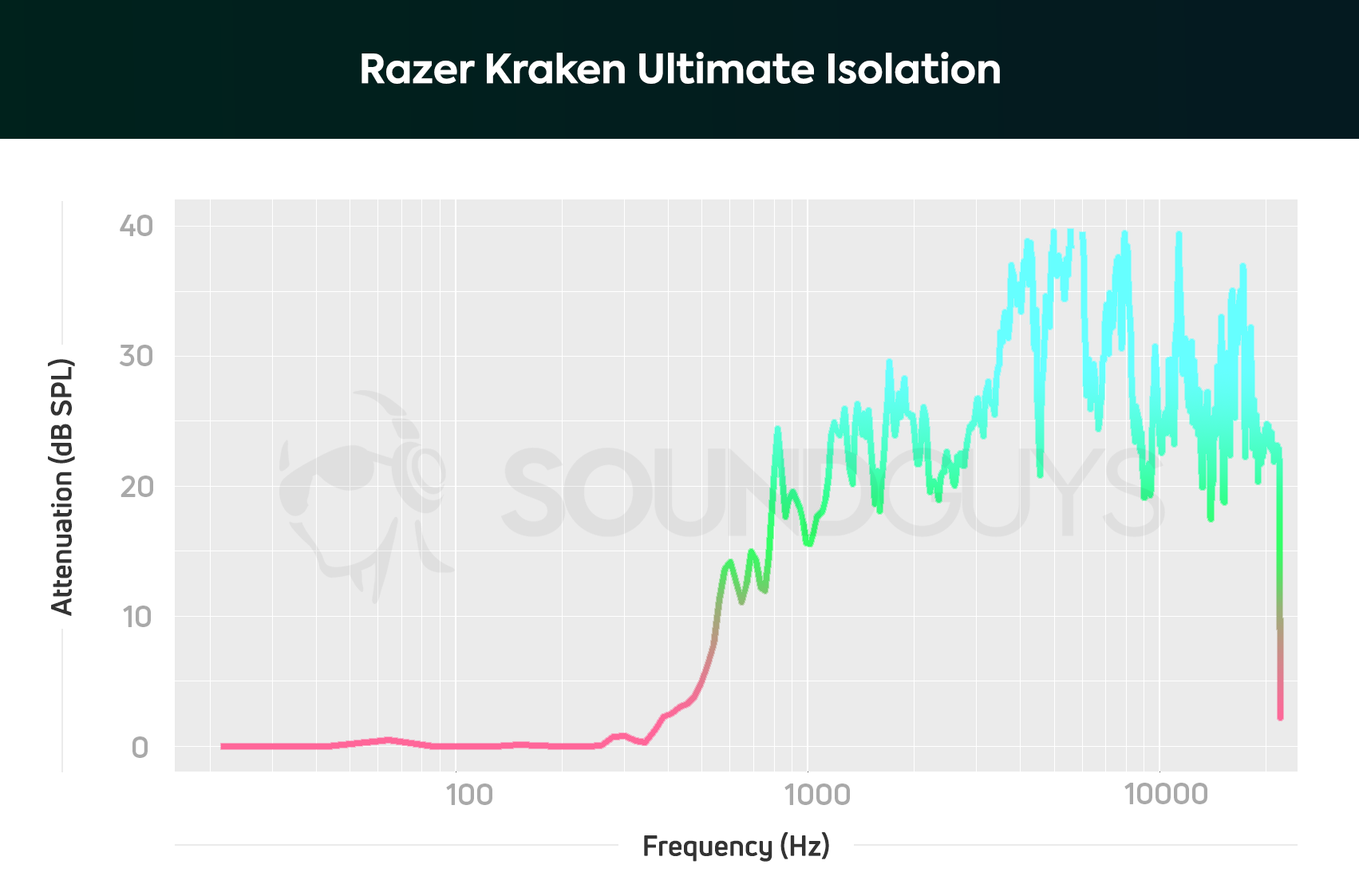 Razer Kraken Ultimate Isolation Chart
