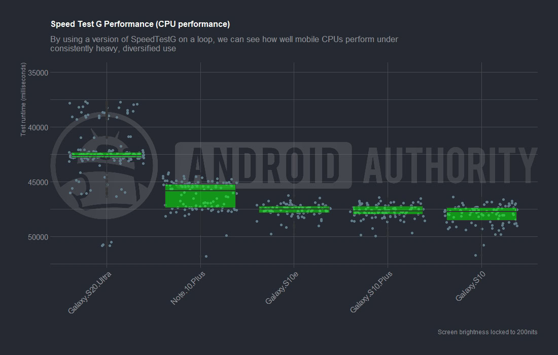 Samsung Galaxy S20 Ultra STG CPU perf