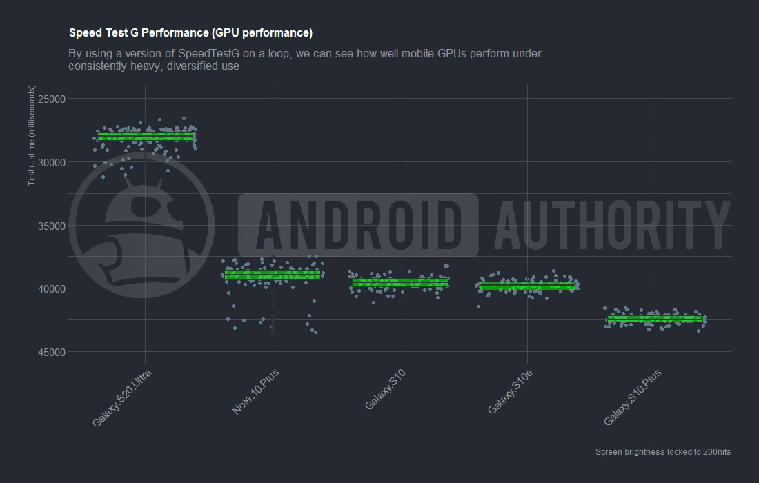 Samsung Galaxy S20 Ultra STG GPU perf