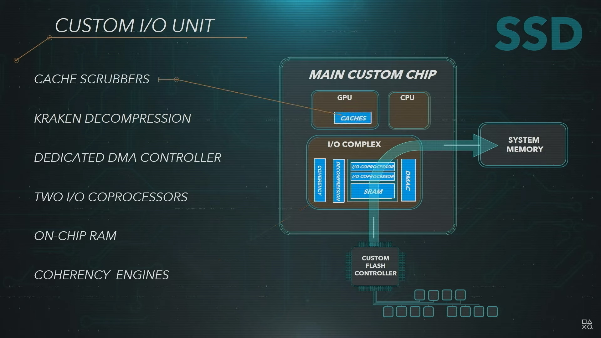 Sony PlayStation 5 main custom IO unit