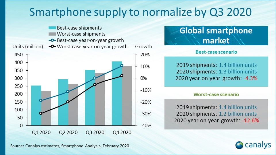 smartphone shipments canalys