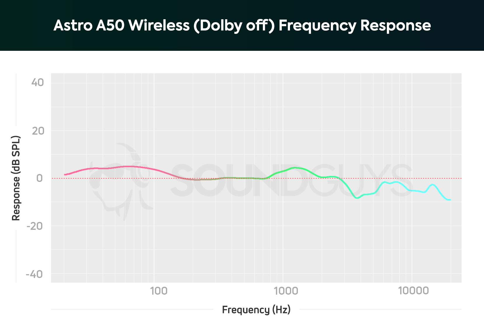 A frequency response chart for the Astro Gaming A50 Wireless with Dolby Sound turned off, which shows a slight boost in the bass range.