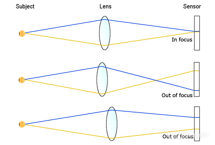 What is PDAF? Phase Detection Autofocus explained - Android Authority