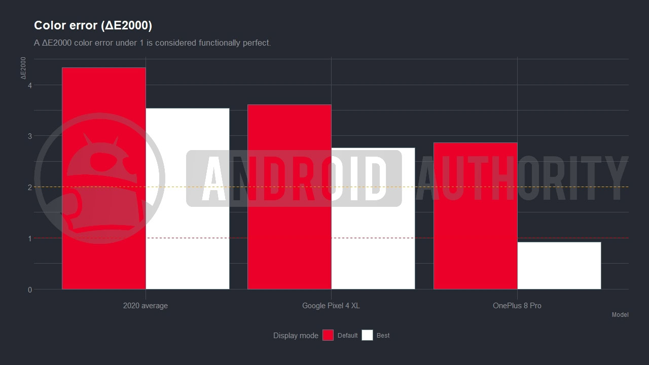 OnePlus 8 Pro color error chart