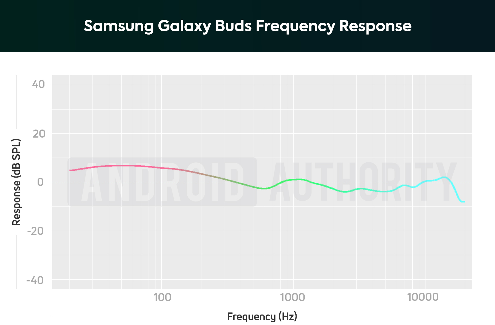 Samsung Galaxy Buds AA frequency response chart