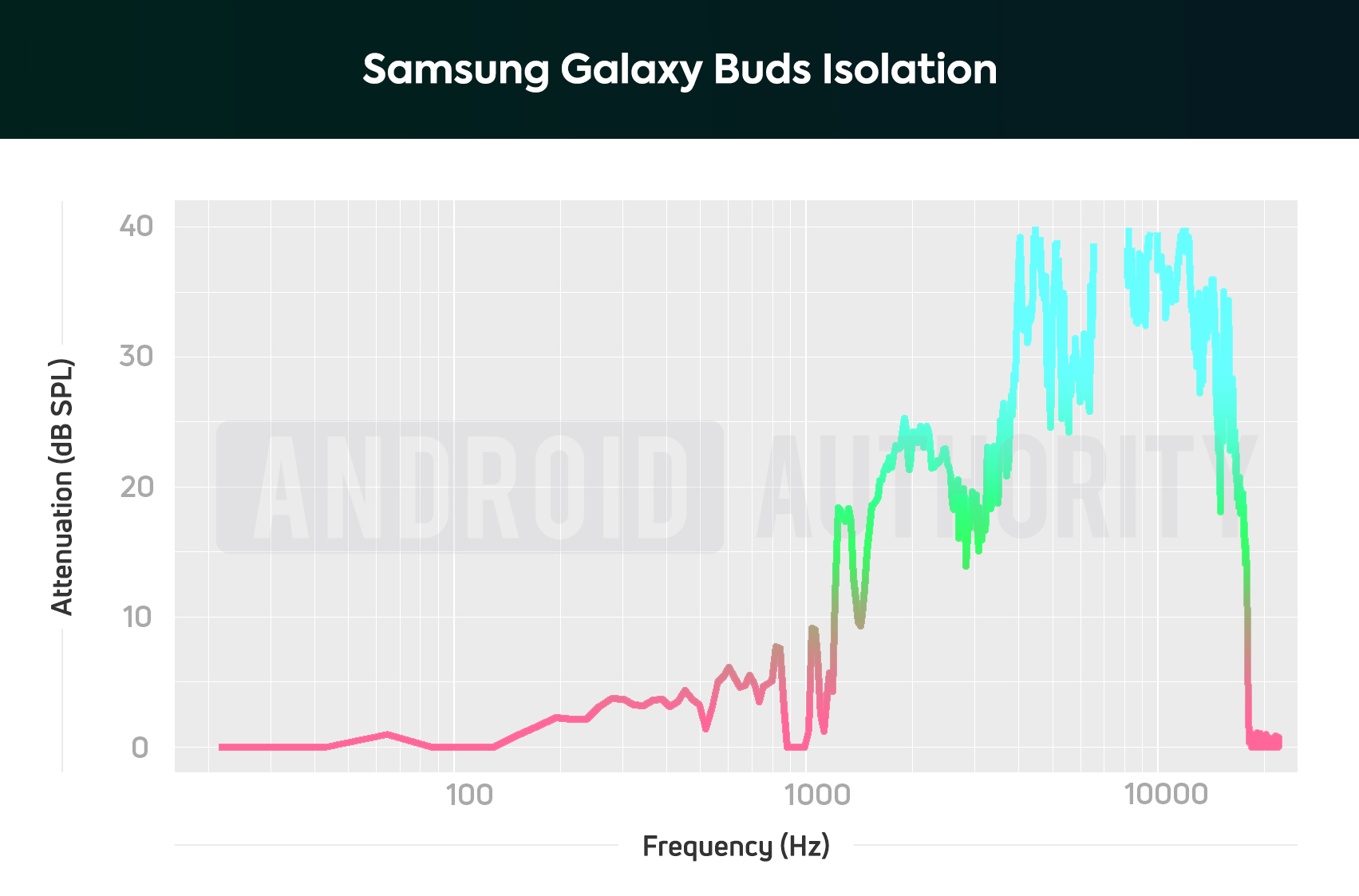 Samsung Galaxy Buds AA isolation chart