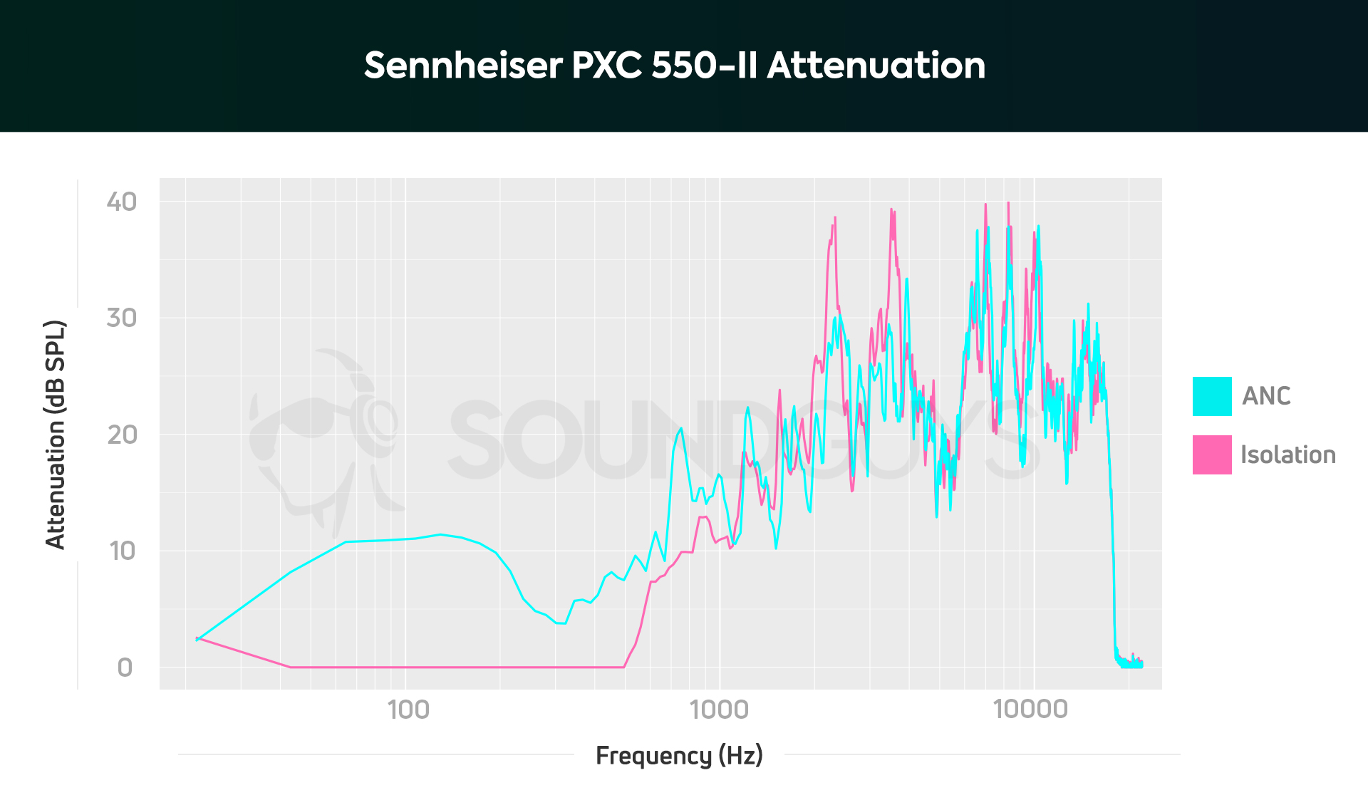 Sennheiser PXC 550 II isolation attenuation anc on off key