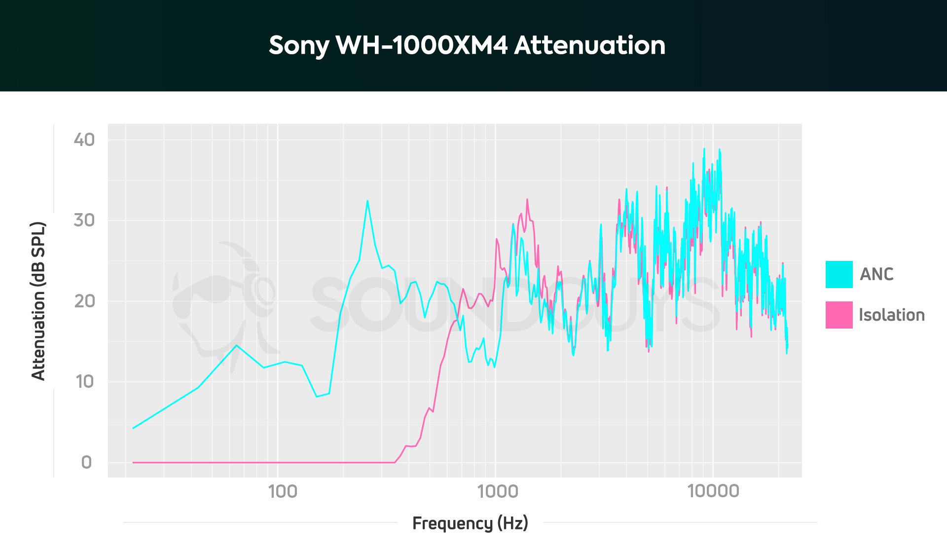 Sony WH 1000XM4 Attenuation