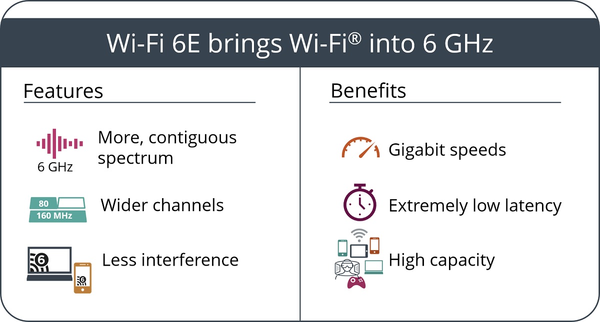 Wi Fi 6E features benefits
