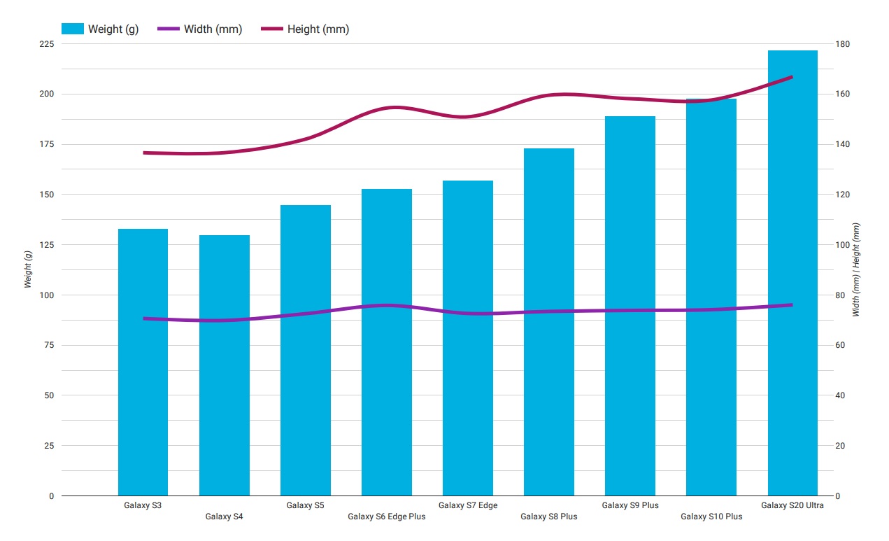 galaxy s series dimensions chart