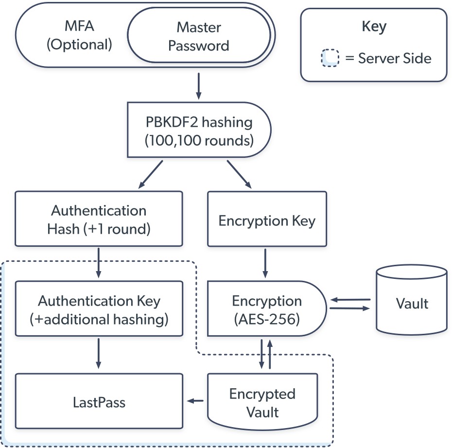 lastpass security diagram