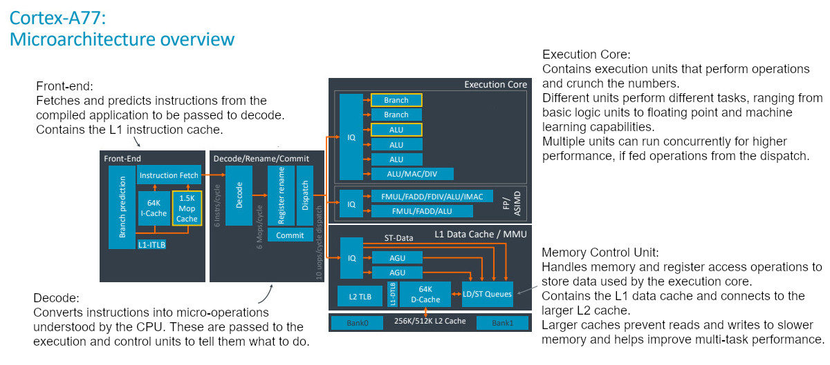 Arm CPU Core Explained