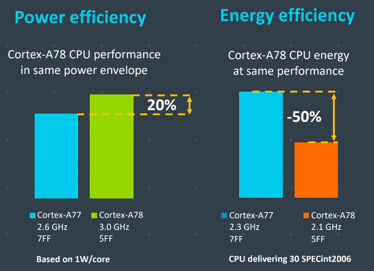 Arm Cortex-A78 performance gains
