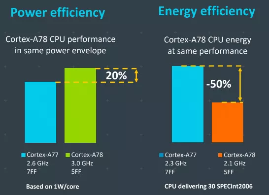 Arm-Cortex-A78-performance-gains.jpg.webp