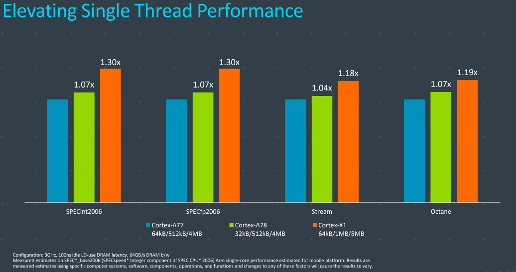 Arm Cortex-X1 Cortex-A78 performance gains
