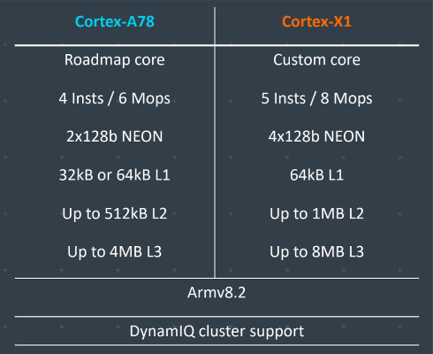Arm Cortex-X1 vs Arm Cortex-X78