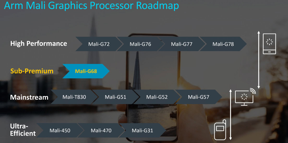 Arm Mali G68 Graphics Processor Roadmap