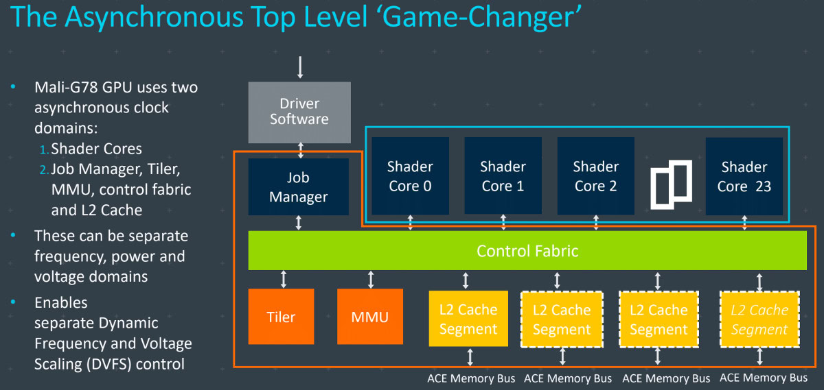 Arm Mali-G78 Asynchronous Top Level