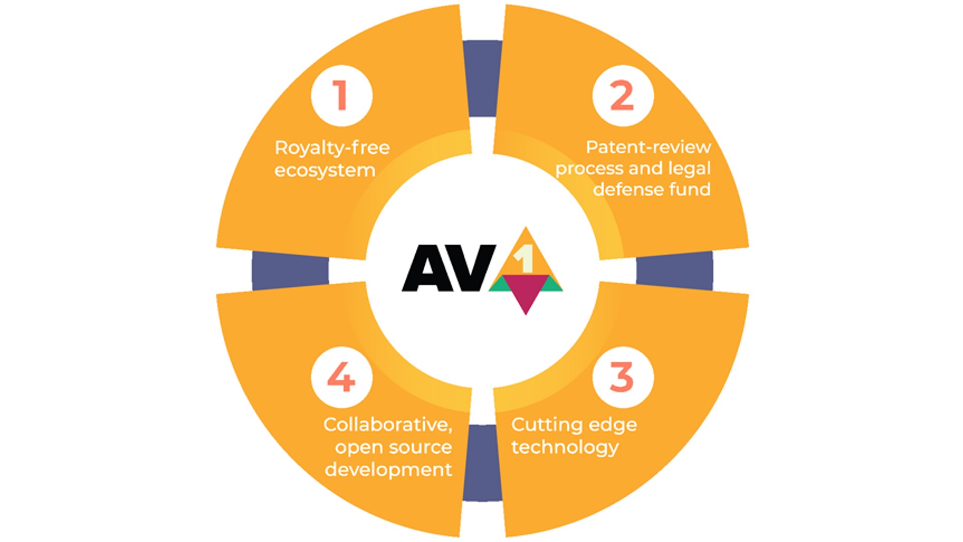 Benefits of AV1 codec