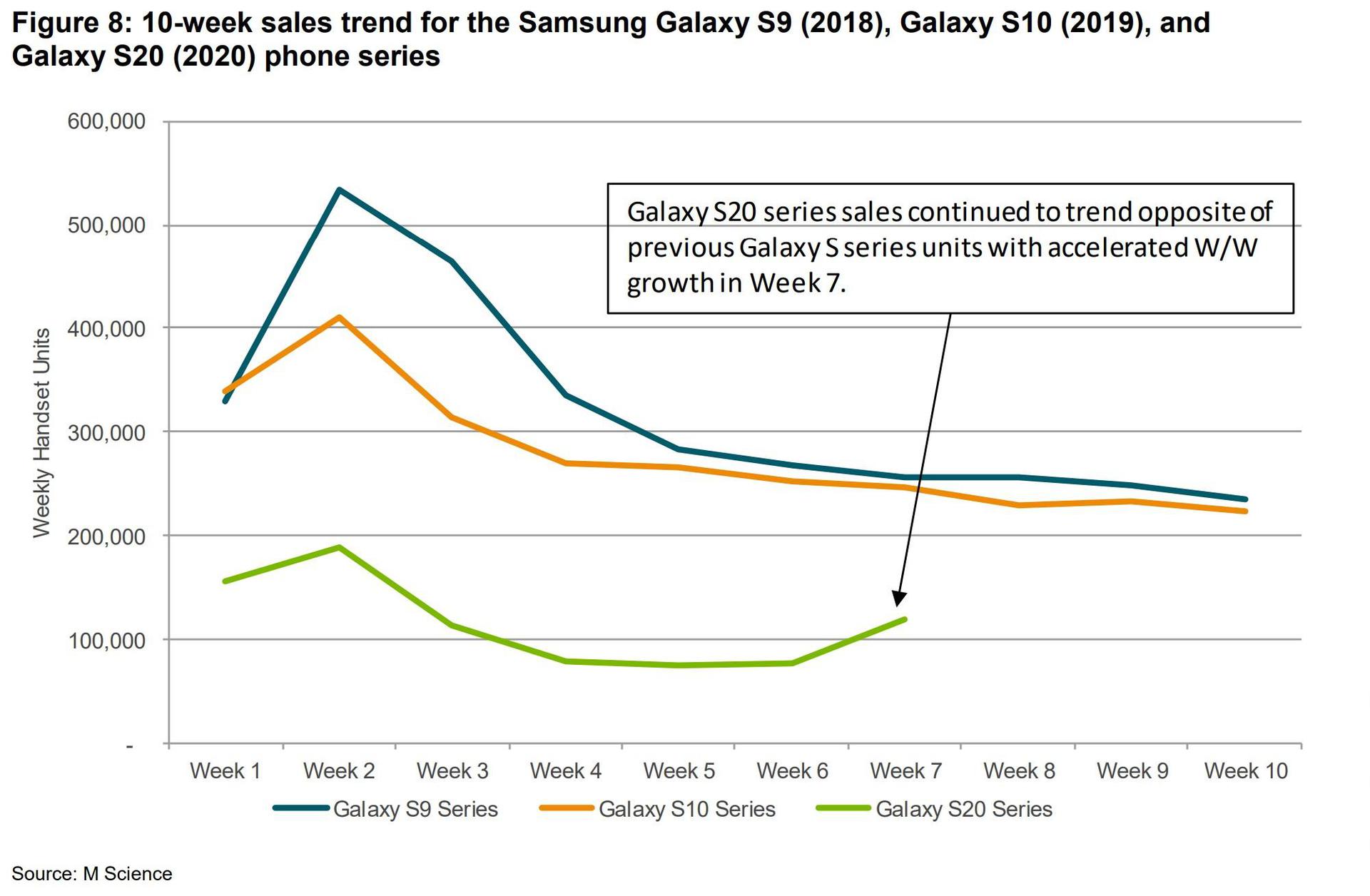 Samsung Galaxy S20 Sales Estimates 2020