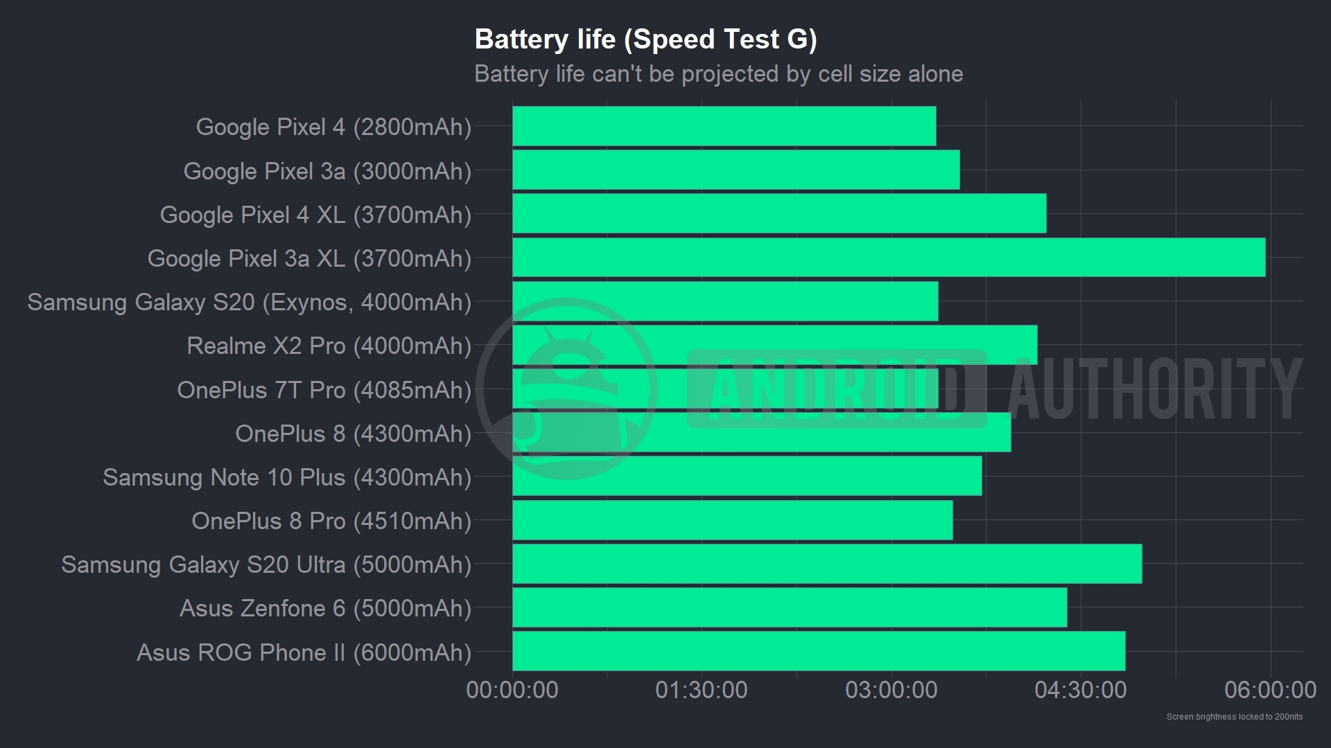 dilemma Blue Memo Smartphone battery life tested: Is a big battery enough? - Android Authority