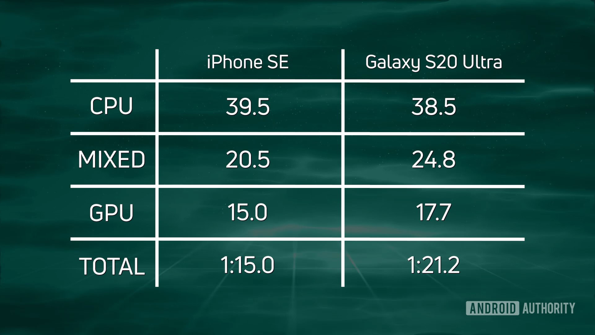 Speed Test G SE 2020 vs S20 Ultra 720p results