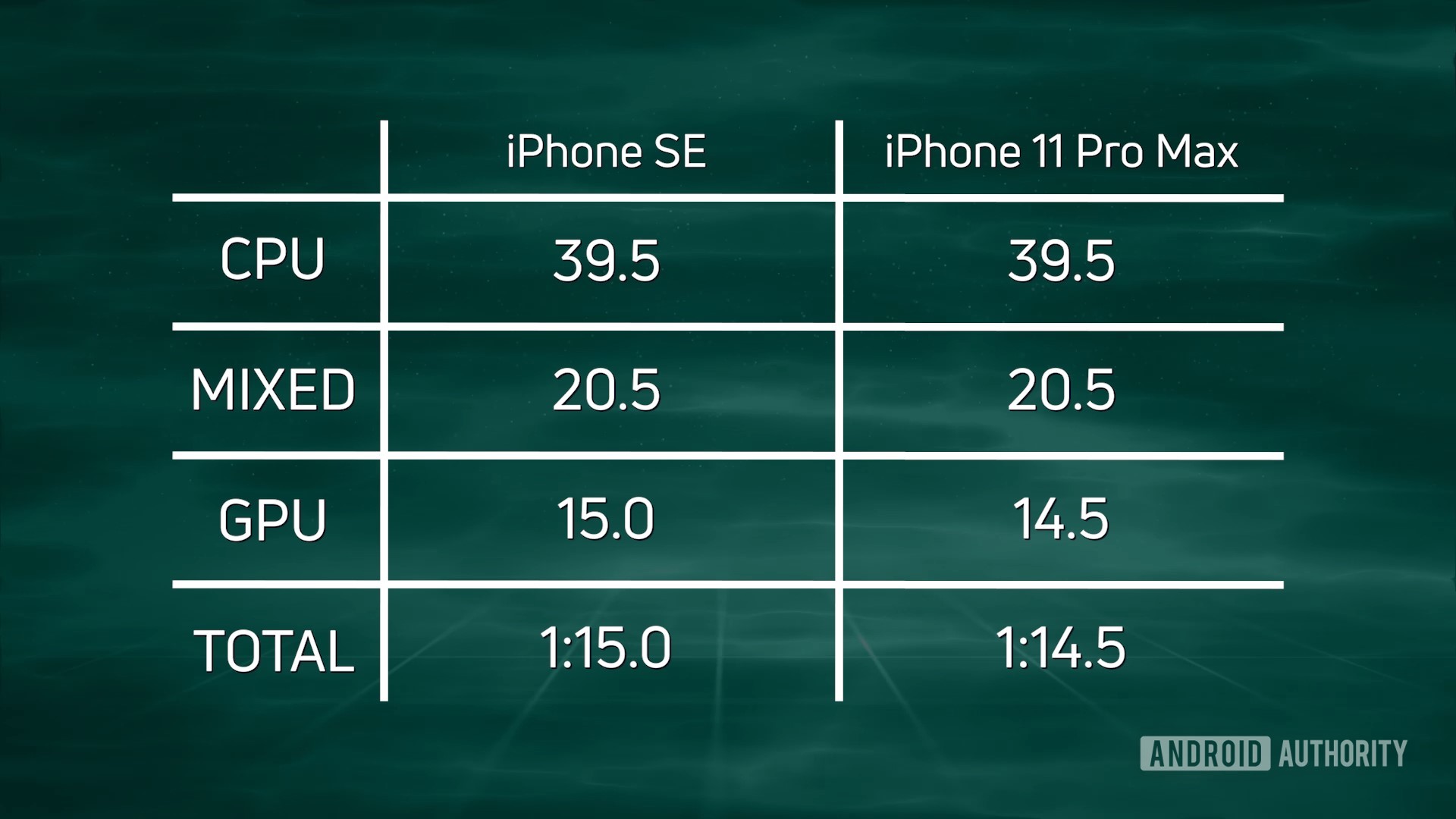 SpeedTest G SE 2020 vs iPhone 11 Pro Max results