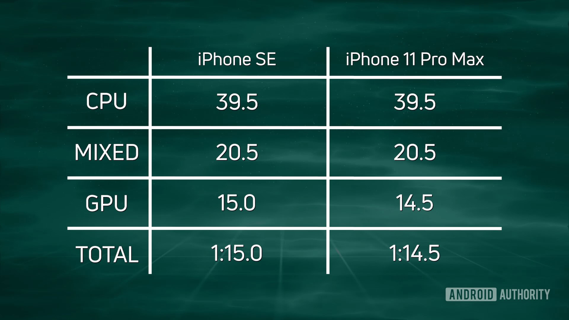 SpeedTest G SE 2020 vs iPhone 11 Pro Max results