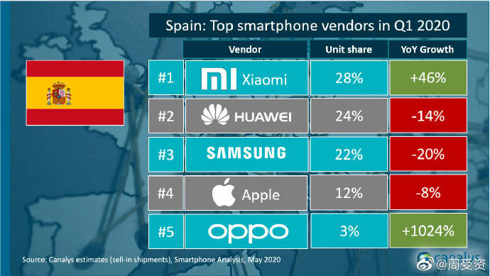 canalys q1 2020 spain