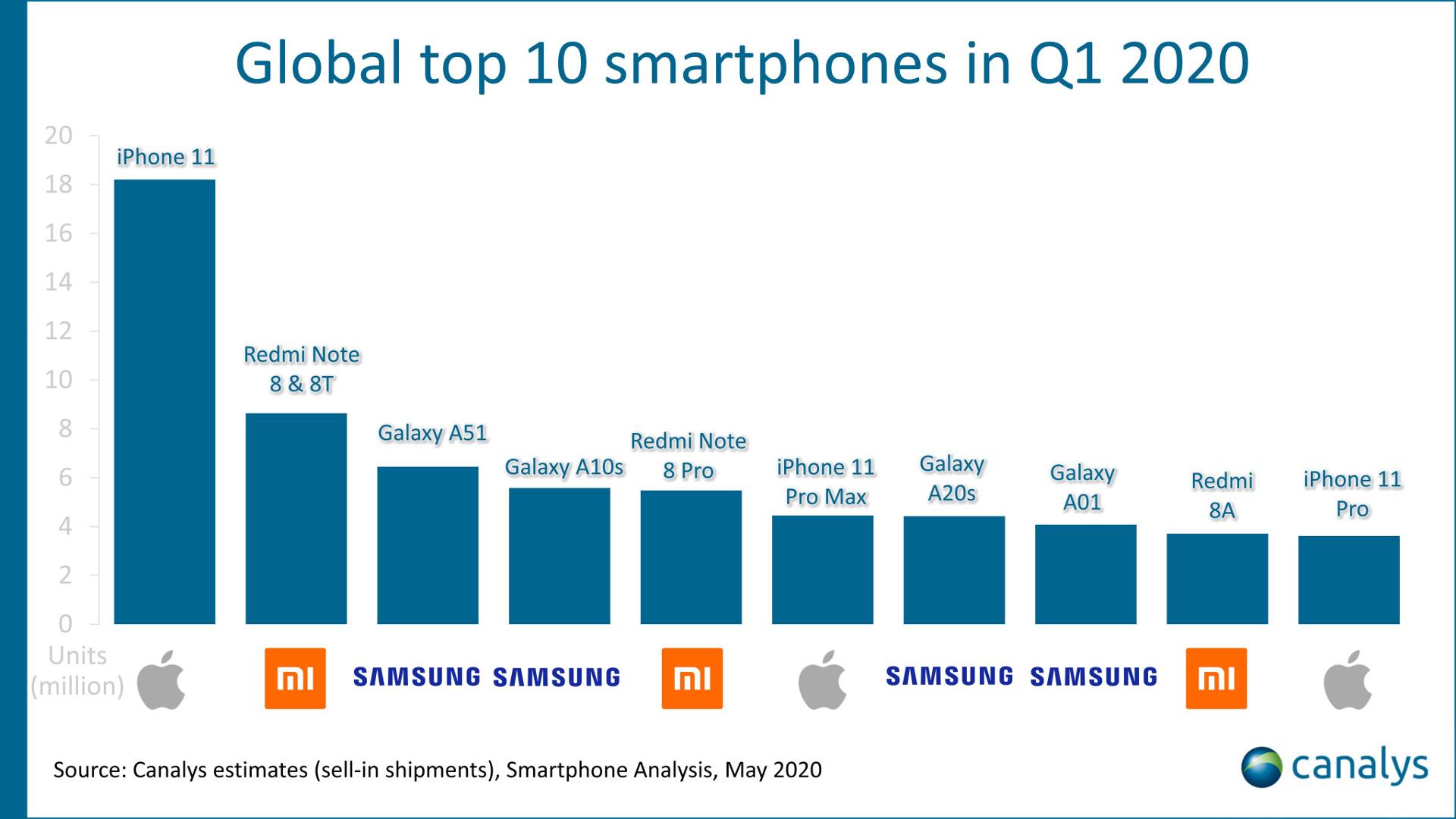 indstudering træ lemmer The most popular Android phone of Q1 2020 wasn't a Samsung device