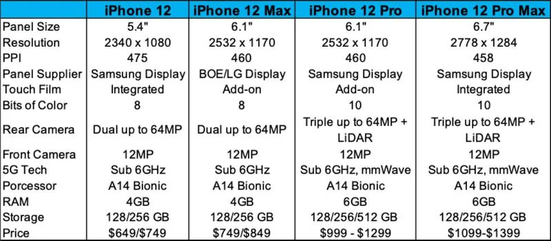 iPhone 12 Display Information Leak