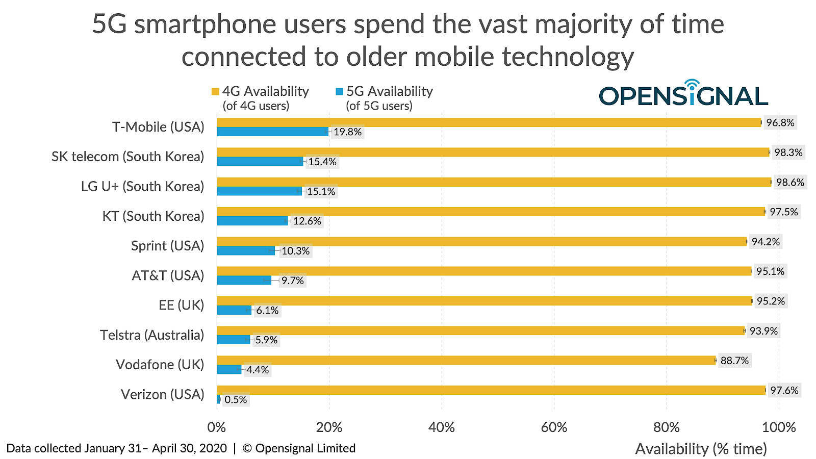 opensignal 5G time spent