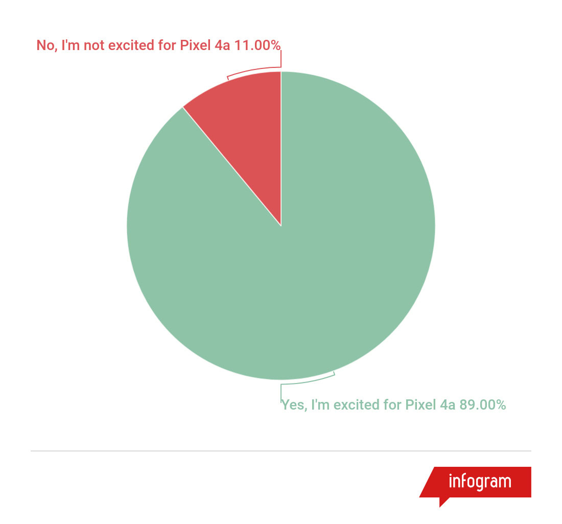 A Google Pixel 4a poll.