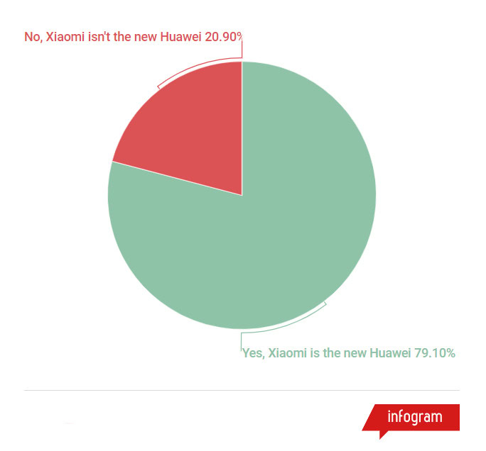 Android Authority poll HUAWEI and Xiaomi.