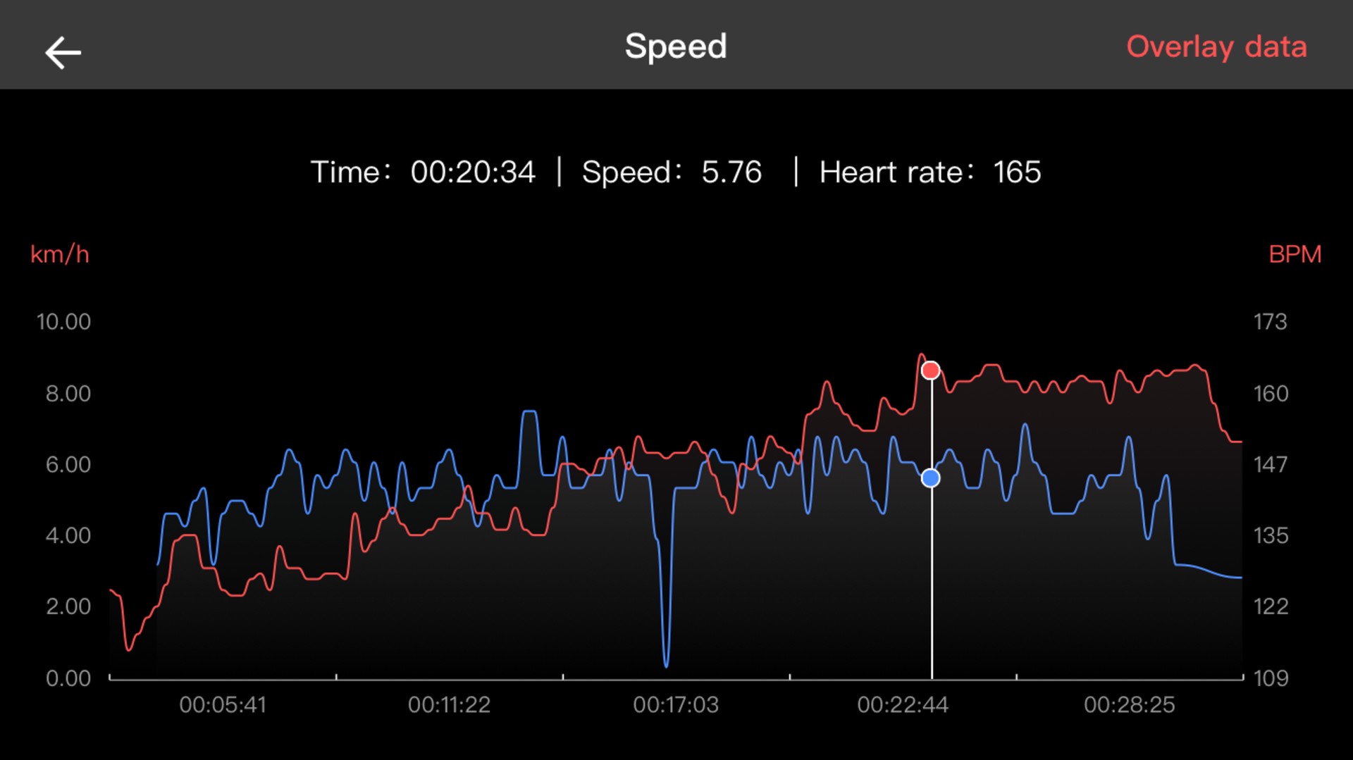 Amazfit BIP S Heart Rate And Speed Graph