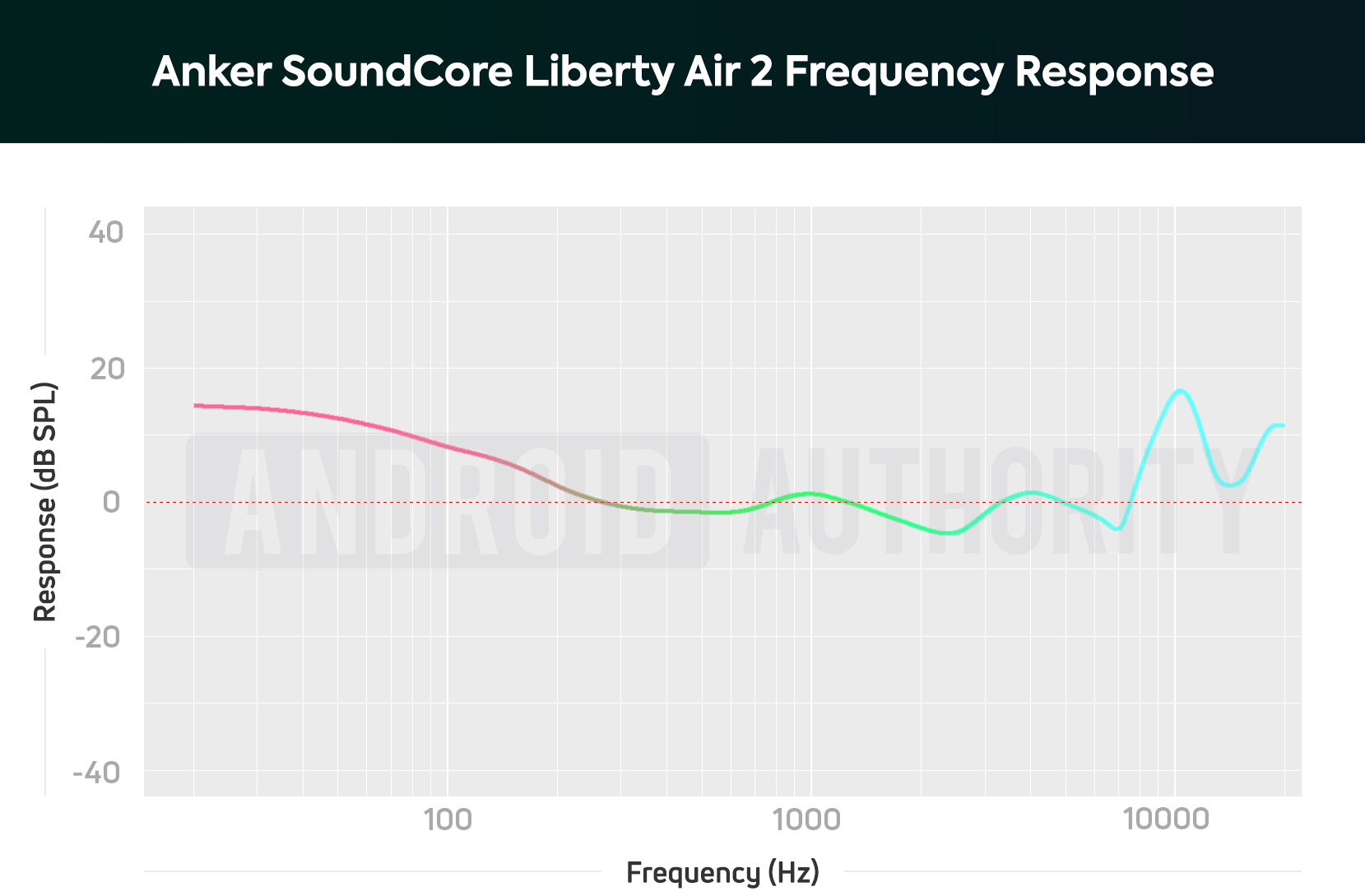 A chart depicting the Anker SoundCore Liberty Air 2 true wireless earbuds' frequency response.