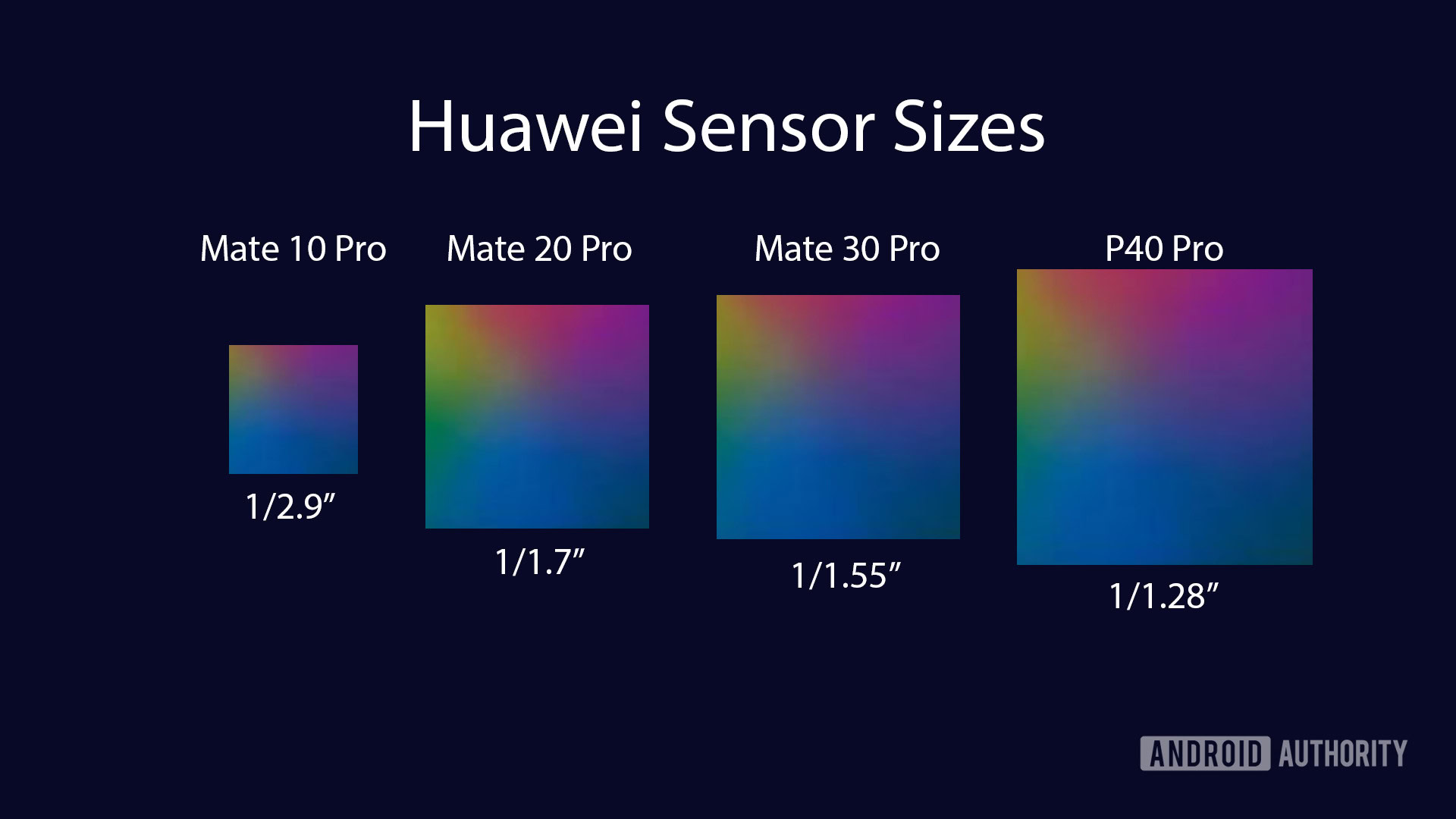 HUAWEI Camera sensor size chart