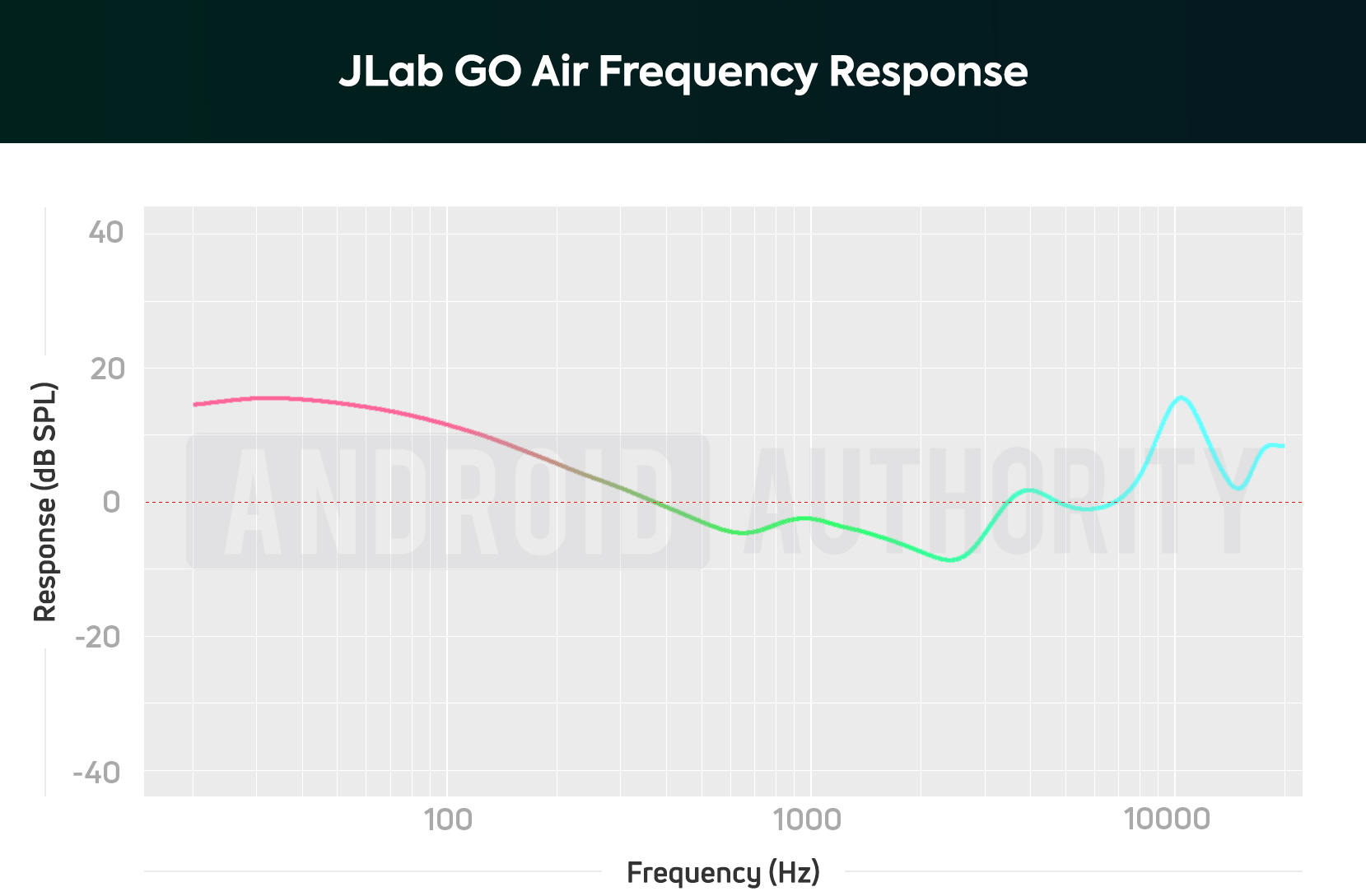 A chart depicting the JLab GO Air true wireless earbuds frequency response that heavily amplifies sub-bass and bass notes, making it difficult to perceive vocals and harmonic detail.